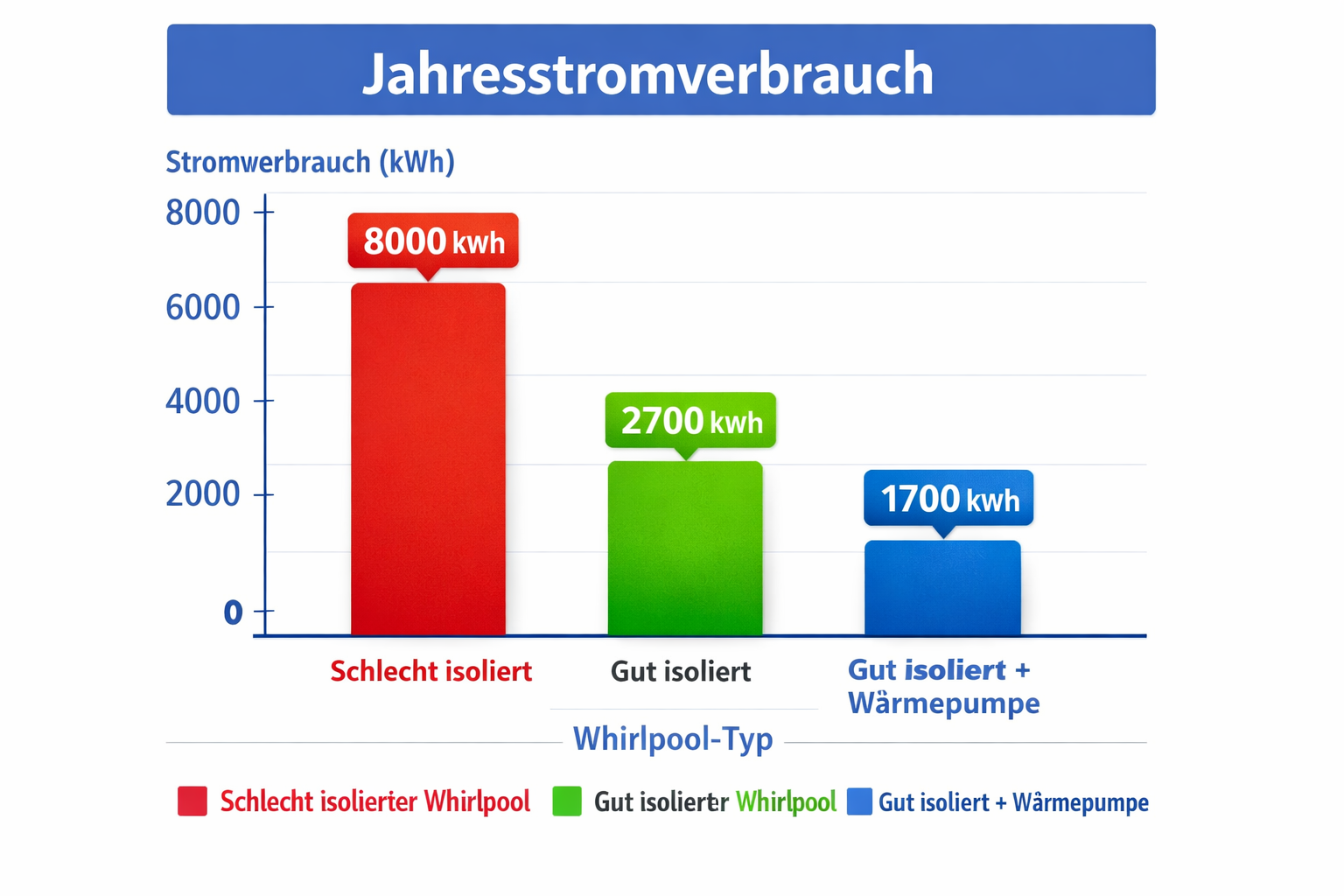 Grafik zum Jahresstromverbrauch von unterschiedlich energieeffizienten Whirlpools