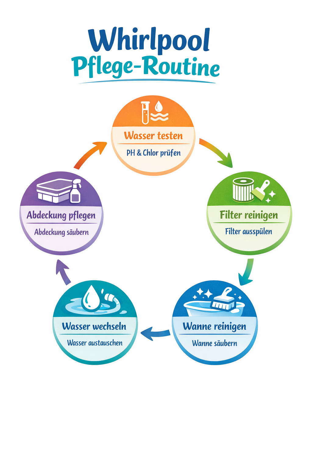 Whirlpool Pflege Routine als Übersicht