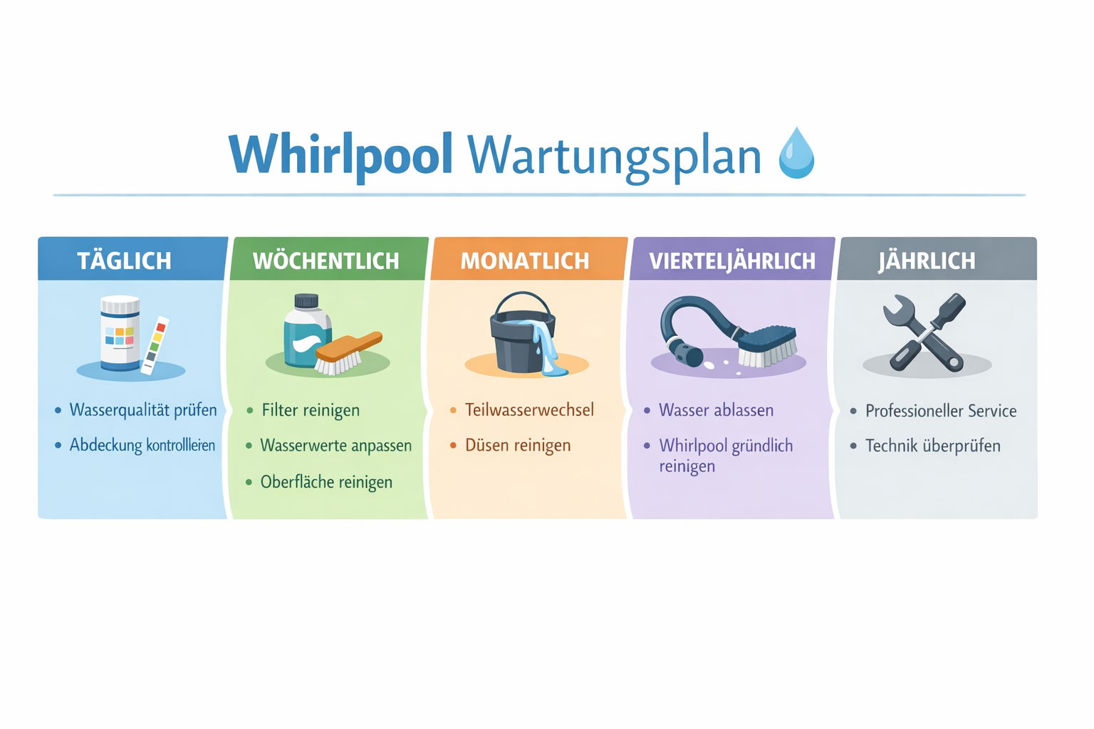 Whirlpool Wartungsplan mit täglichen, wöchentlichen und monatlichen Pflegeaufgaben